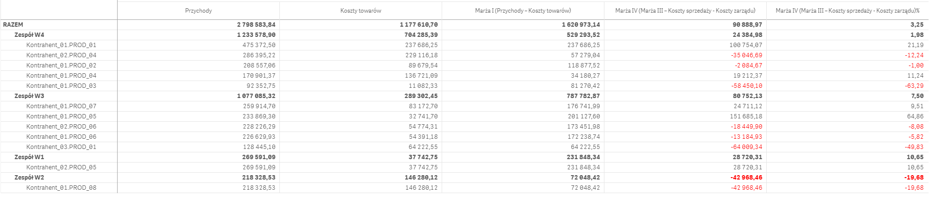 Przykładowy raport klient-produkt. Wysoka przychodowość nie zawsze oznacza wysoką rentowność. Przykładowy raport klient-produkt. Wysoka przychodowość nie zawsze oznacza wysoką rentowność.