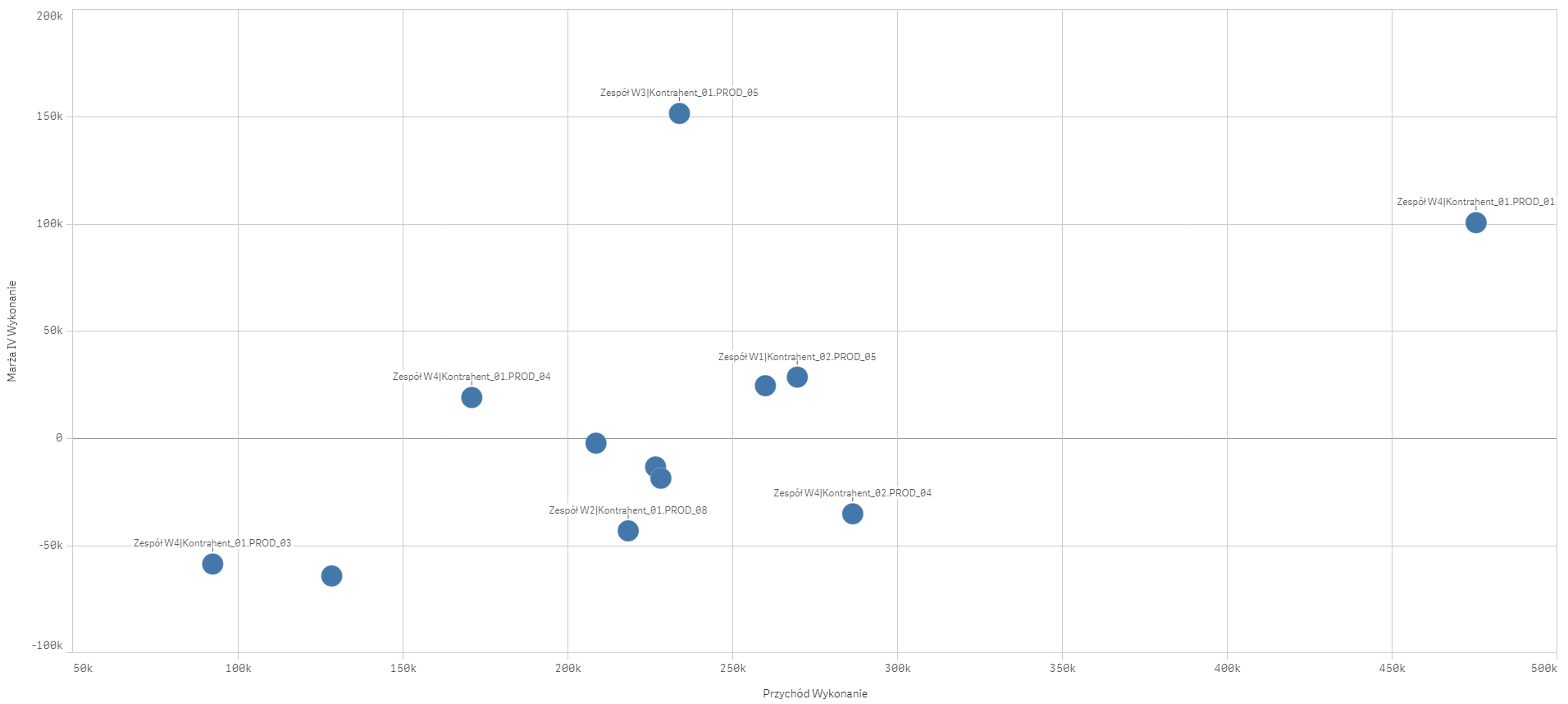 Dane z tabeli na wykresie. Można jeszcze łatwiej ocenić rentowność poszczególnych relacji klient-produkt. Dane z tabeli na wykresie. Można jeszcze łatwiej ocenić rentowność poszczególnych relacji klient-produkt.